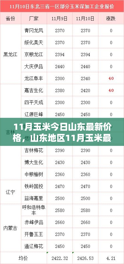 山東地區(qū)最新玉米價格走勢及分析影響因素報告發(fā)布！