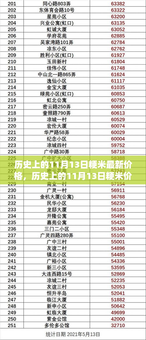 歷史上的11月13日粳米價格演變及市場分析，最新價格與市場趨勢探討