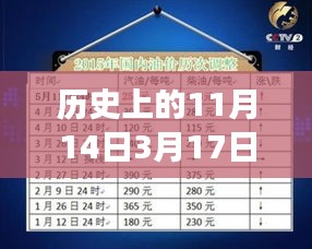 歷史上的油價(jià)調(diào)整揭秘，從1月3月油價(jià)調(diào)整最新消息看油價(jià)背后的故事變遷