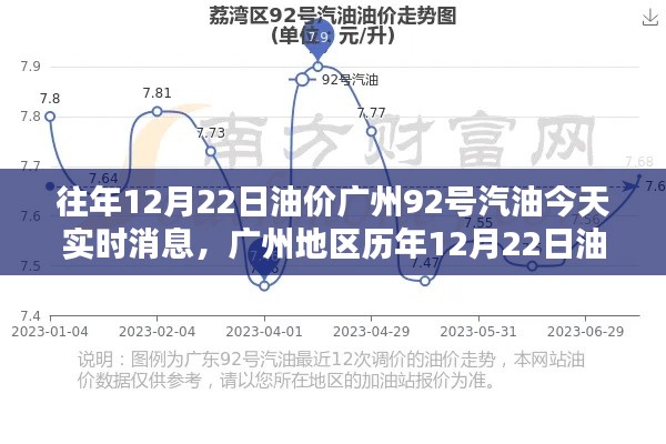 廣州地區(qū)歷年油價動態(tài)解析，今日（12月22日）92號汽油實時消息評測報告