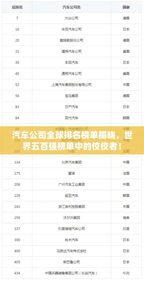 汽車公司全球排名榜單揭曉，世界五百強(qiáng)榜單中的佼佼者！