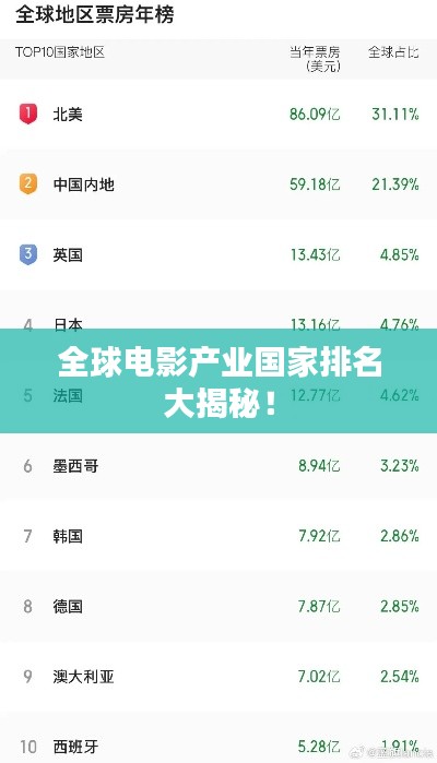 全球電影產(chǎn)業(yè)國家排名大揭秘！