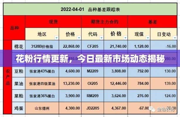 花粉行情更新，今日最新市場動態(tài)揭秘